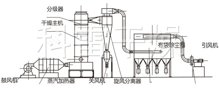 閃蒸干燥機(jī)結(jié)構(gòu)示意圖